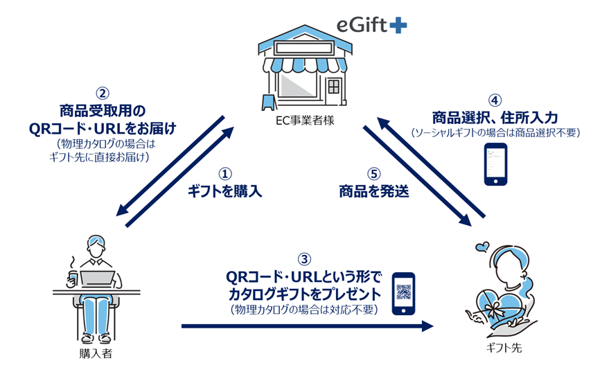 eGift+ 利用イメージ：購入者・EC事業者・ギフト先の3者間のフロー図